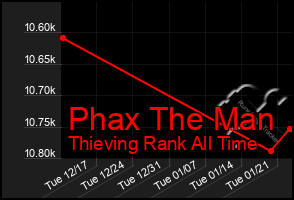 Total Graph of Phax The Man