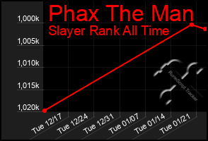 Total Graph of Phax The Man