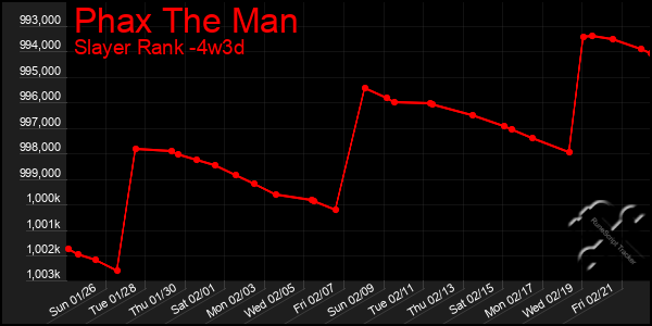 Last 31 Days Graph of Phax The Man