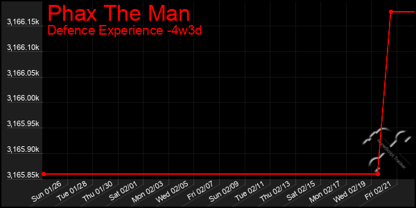 Last 31 Days Graph of Phax The Man