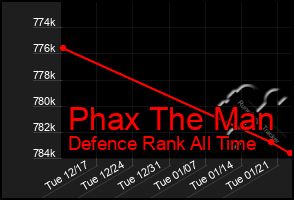 Total Graph of Phax The Man