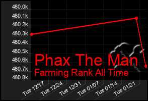 Total Graph of Phax The Man