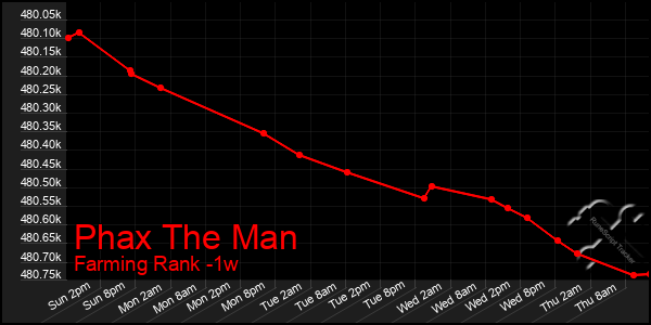 Last 7 Days Graph of Phax The Man