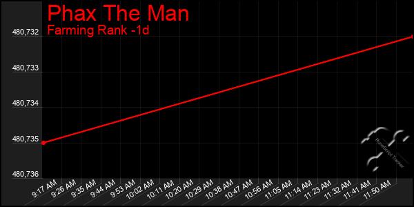 Last 24 Hours Graph of Phax The Man