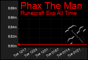 Total Graph of Phax The Man