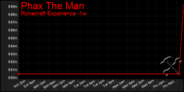 Last 7 Days Graph of Phax The Man