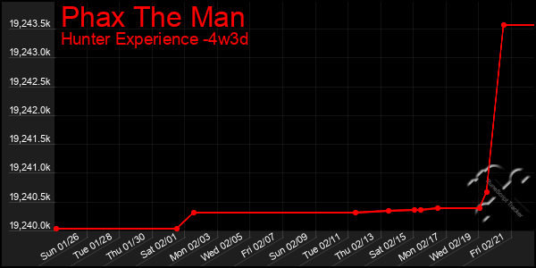 Last 31 Days Graph of Phax The Man