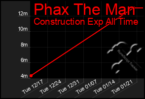 Total Graph of Phax The Man