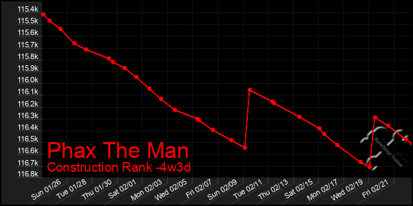 Last 31 Days Graph of Phax The Man