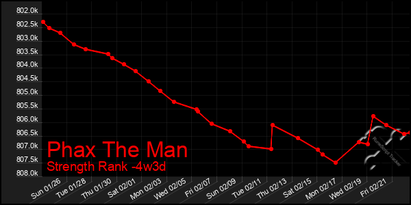 Last 31 Days Graph of Phax The Man