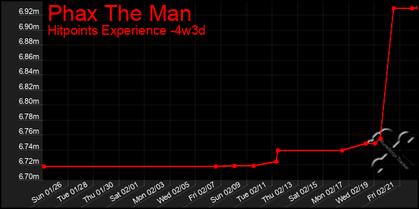 Last 31 Days Graph of Phax The Man