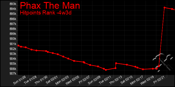 Last 31 Days Graph of Phax The Man