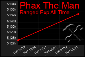 Total Graph of Phax The Man