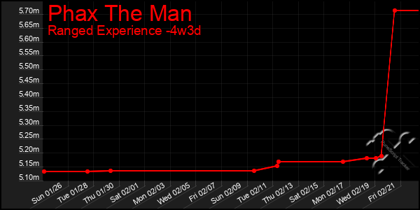 Last 31 Days Graph of Phax The Man