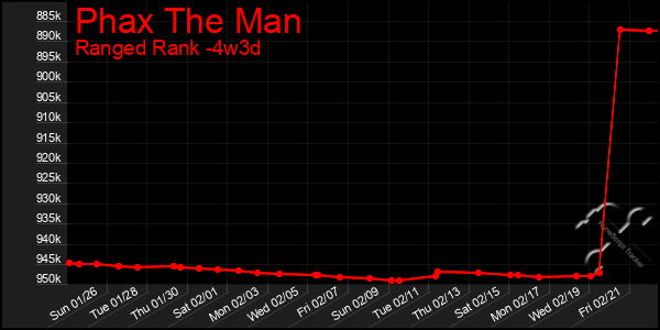 Last 31 Days Graph of Phax The Man