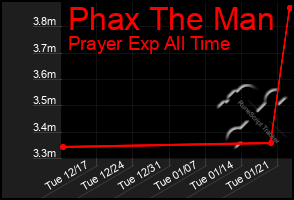 Total Graph of Phax The Man