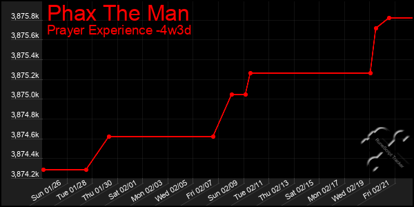 Last 31 Days Graph of Phax The Man