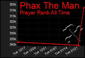 Total Graph of Phax The Man