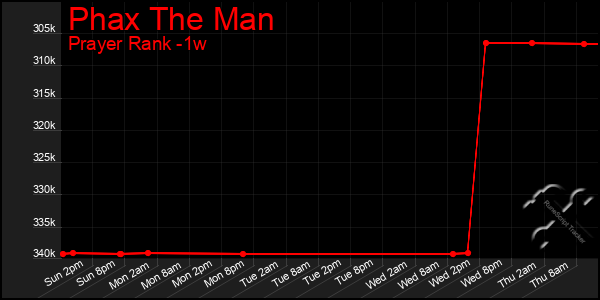 Last 7 Days Graph of Phax The Man