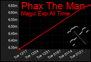 Total Graph of Phax The Man