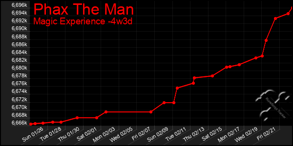 Last 31 Days Graph of Phax The Man