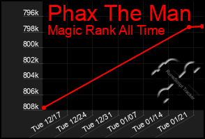 Total Graph of Phax The Man