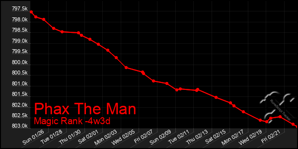 Last 31 Days Graph of Phax The Man