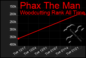 Total Graph of Phax The Man