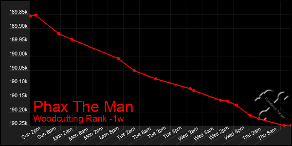 Last 7 Days Graph of Phax The Man