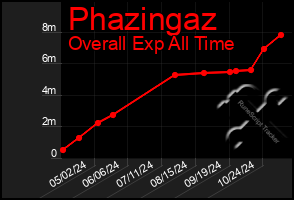 Total Graph of Phazingaz