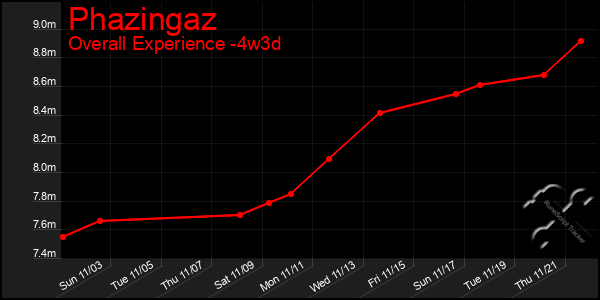 Last 31 Days Graph of Phazingaz