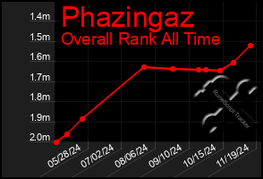 Total Graph of Phazingaz