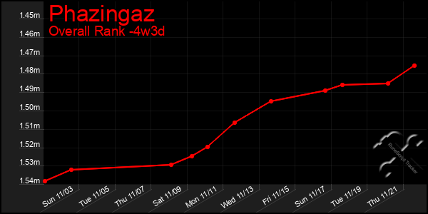 Last 31 Days Graph of Phazingaz