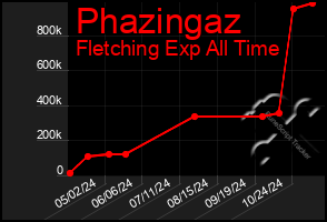 Total Graph of Phazingaz