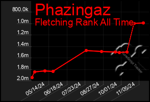 Total Graph of Phazingaz