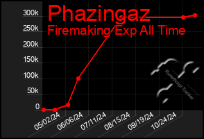 Total Graph of Phazingaz