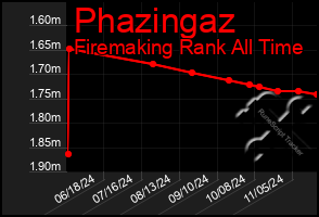 Total Graph of Phazingaz