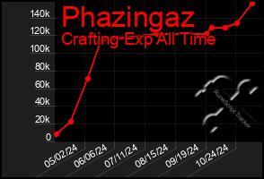 Total Graph of Phazingaz