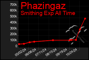 Total Graph of Phazingaz