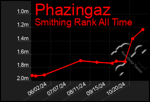 Total Graph of Phazingaz