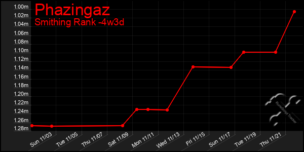 Last 31 Days Graph of Phazingaz