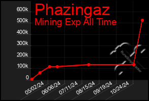 Total Graph of Phazingaz