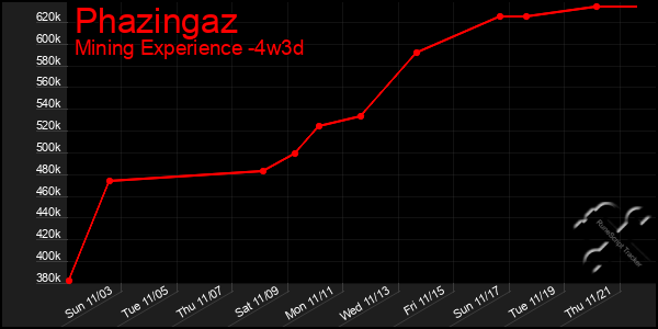 Last 31 Days Graph of Phazingaz