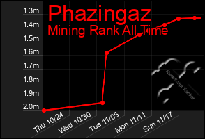 Total Graph of Phazingaz