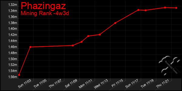 Last 31 Days Graph of Phazingaz