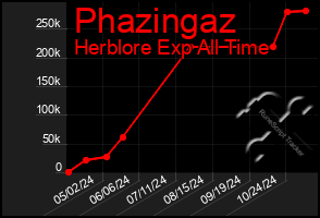 Total Graph of Phazingaz