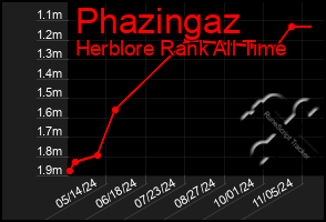 Total Graph of Phazingaz