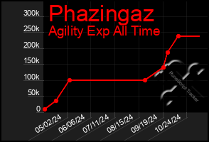 Total Graph of Phazingaz