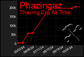 Total Graph of Phazingaz