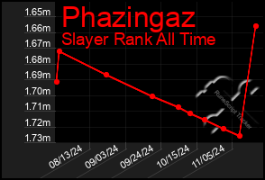 Total Graph of Phazingaz